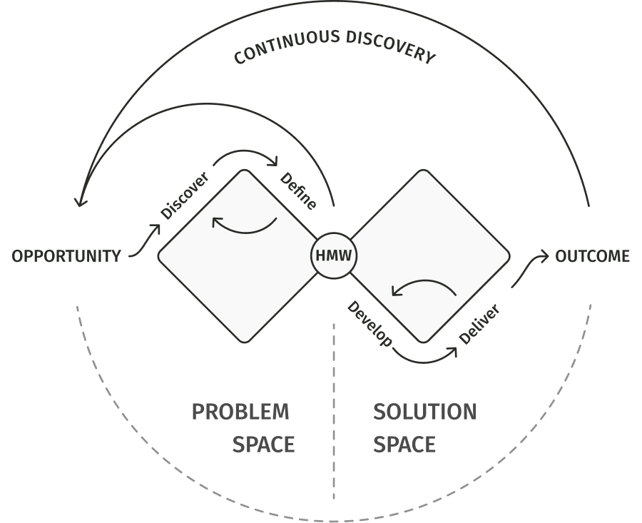Continuous discovery double-diamond process